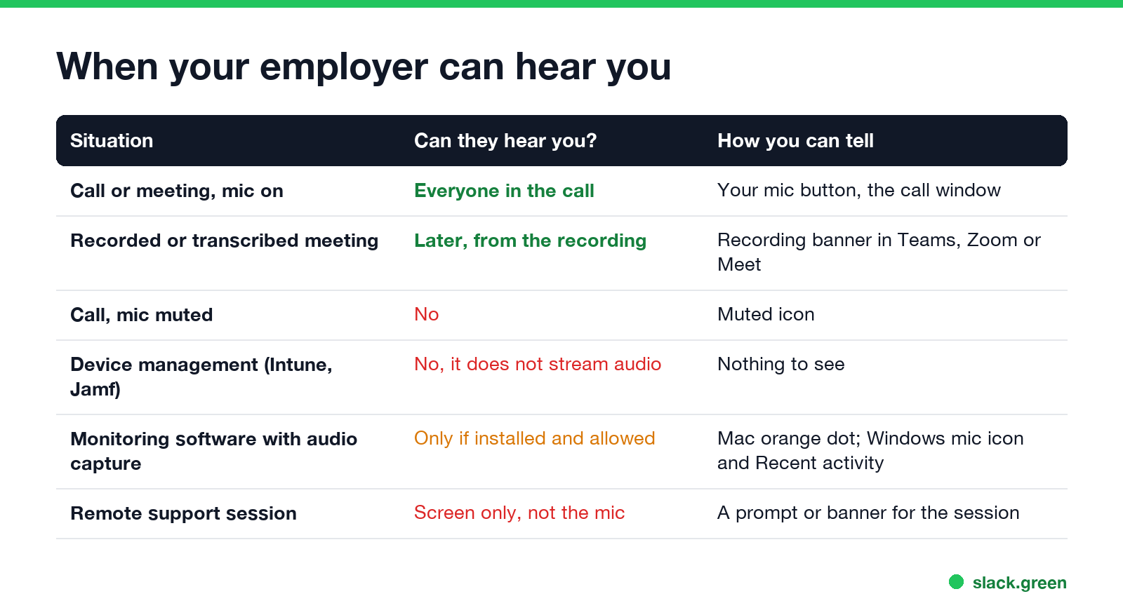 When your employer can hear you: calls, recorded meetings, muted calls, device management, monitoring software, remote support