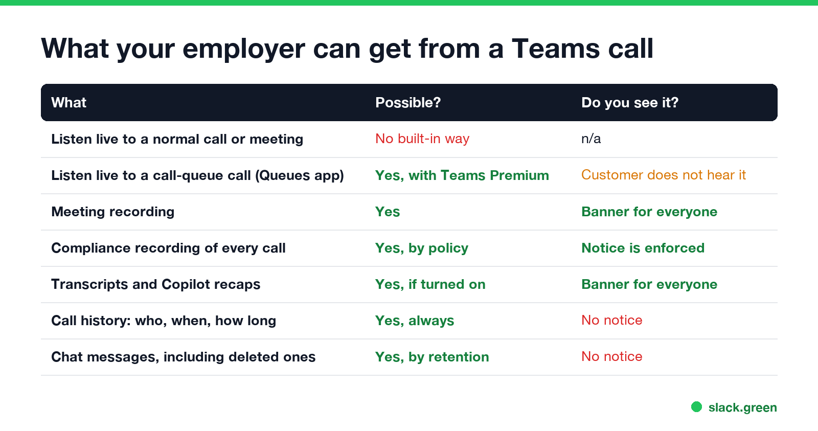 What your employer can get from a Teams call: live listen, queue monitoring, recording, compliance recording, transcripts, call history, chats