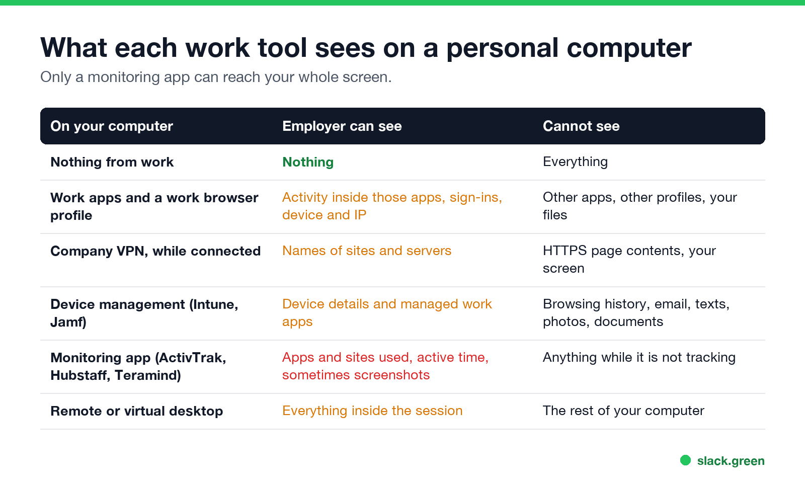 What each work tool sees on a personal computer: device management, monitoring app, company VPN, work apps, remote desktop