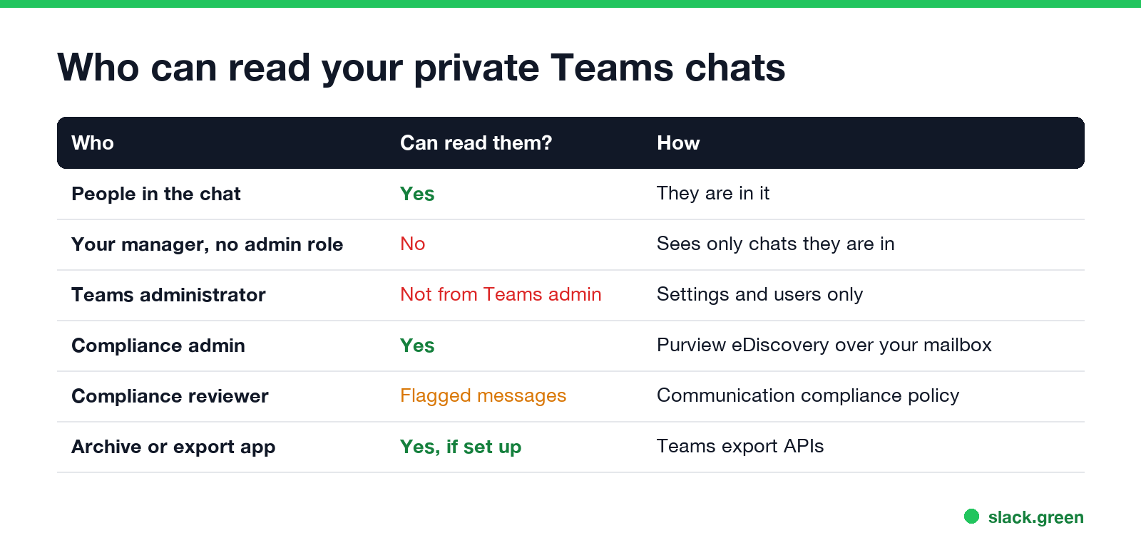Who can read your Teams chats: people in the chat, your manager, Teams admin, compliance admin with eDiscovery, communication compliance reviewers, Microsoft