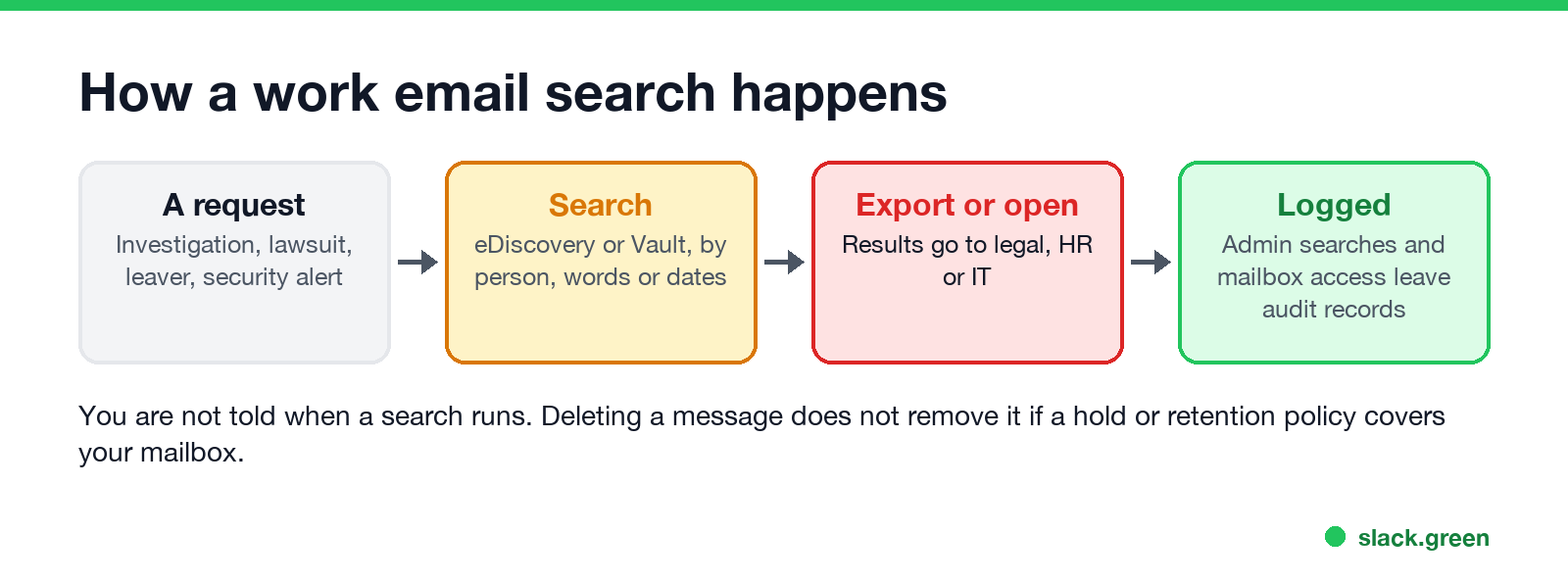 How a work email search happens: a request, an eDiscovery or Vault search, export to legal or HR, audit records
