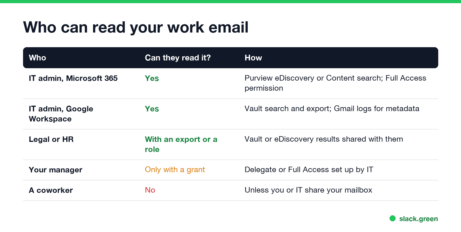Who can read your work email: IT admins in Microsoft 365 and Google Workspace, legal or HR with an export, your manager only with a grant, coworkers no