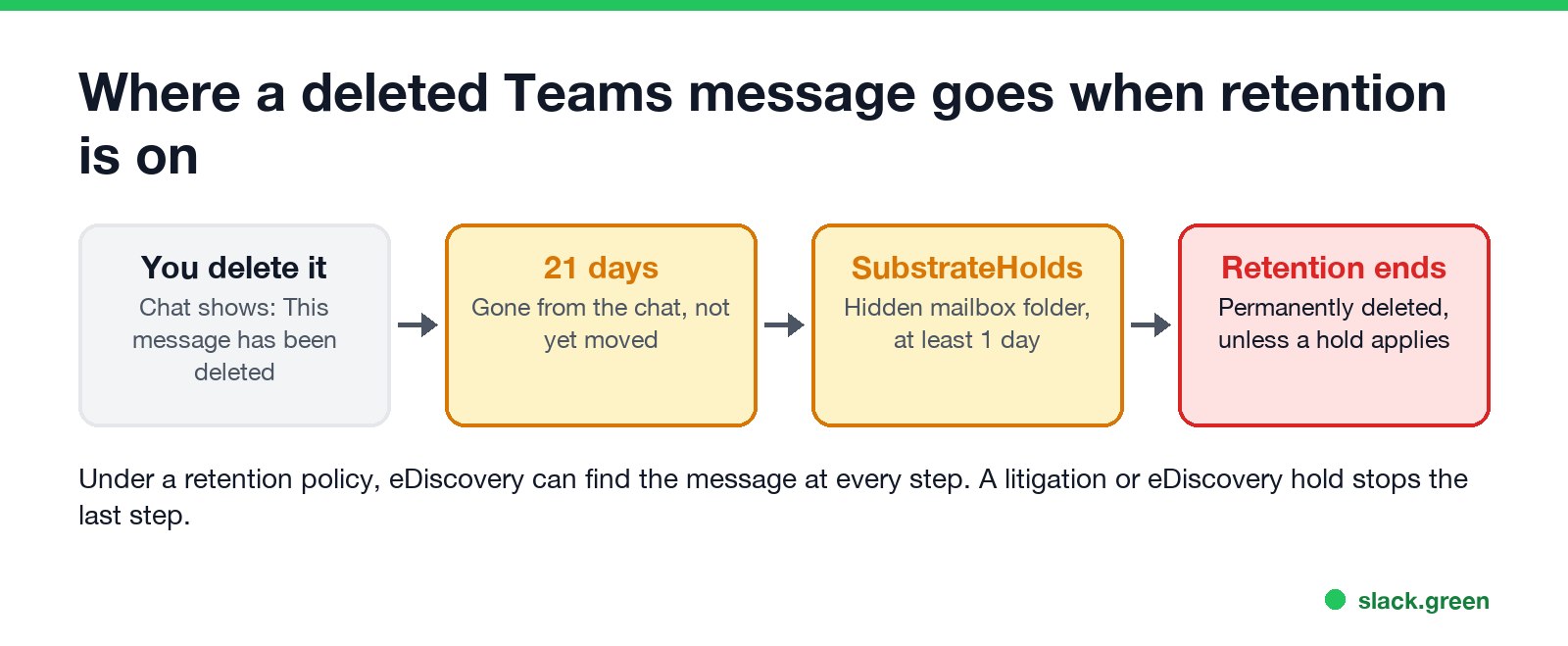 Where a deleted Teams message goes when retention is on: 21 days, SubstrateHolds, retention ends