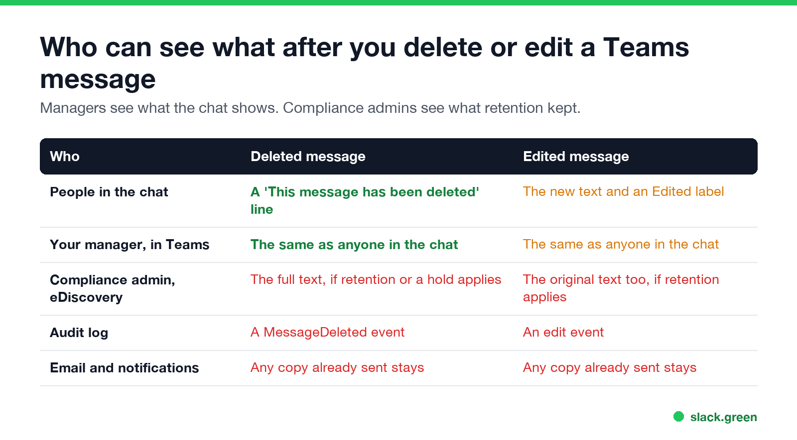 Who can see what after you delete or edit a Teams message: people in the chat, manager, compliance admin, audit log, email