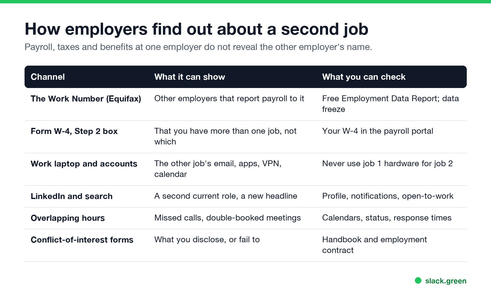 How employers find out about a second job: The Work Number, W-4, work laptop, LinkedIn, overlapping hours, conflict-of-interest forms