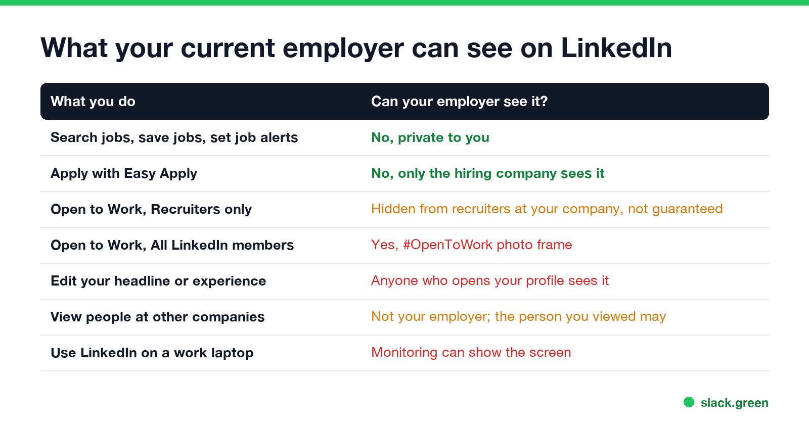 What your current employer can see on LinkedIn: job searches, Easy Apply, Open to Work for recruiters or all members, profile edits, profile views, and a work laptop