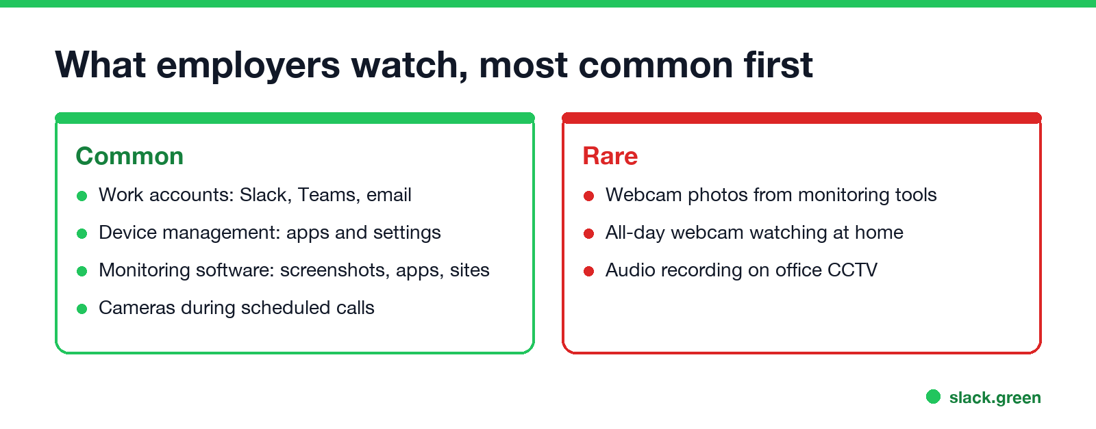What employers monitor more often than the webcam: work accounts, device management, and monitoring software
