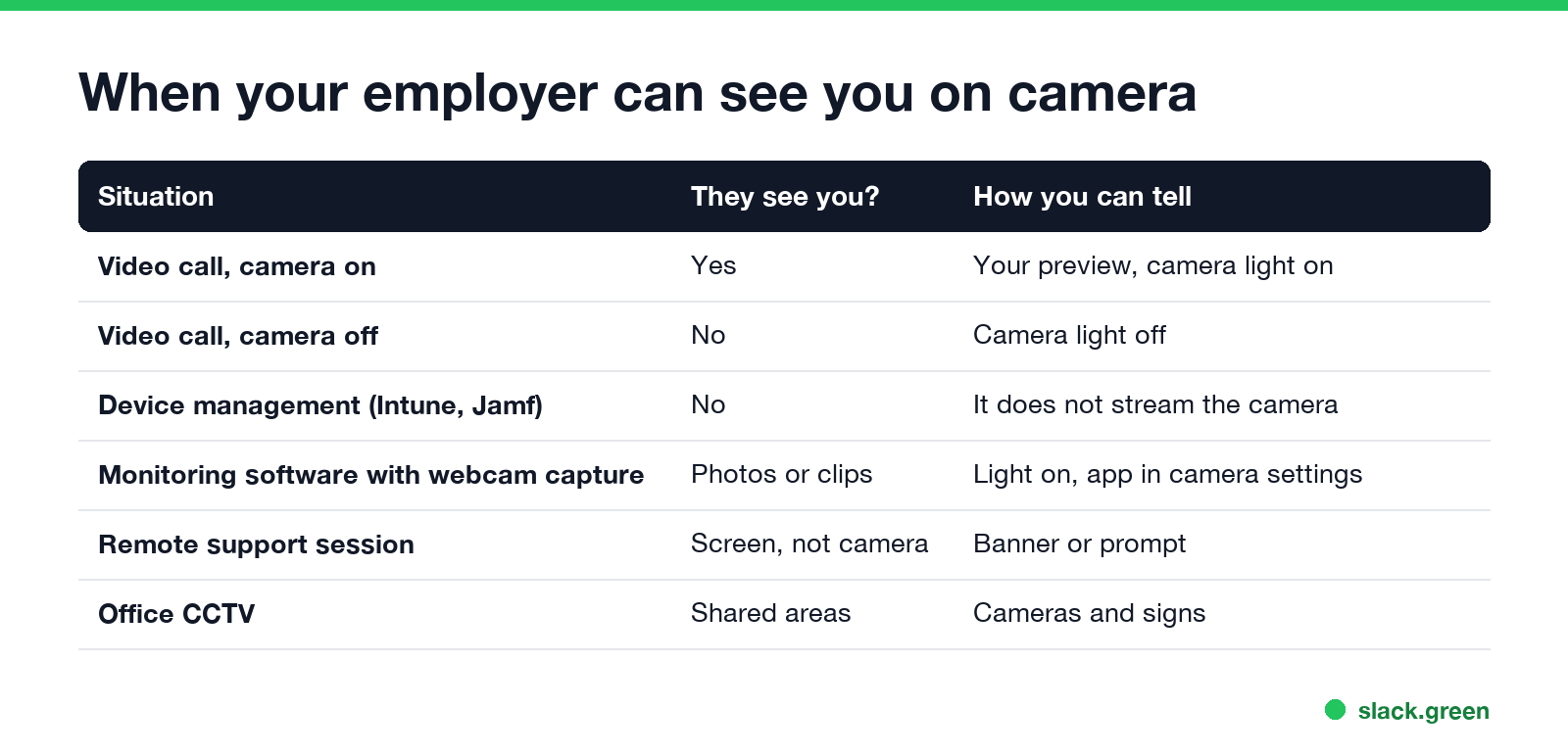 When an employer can see you through the laptop camera, and what shows that the camera is on