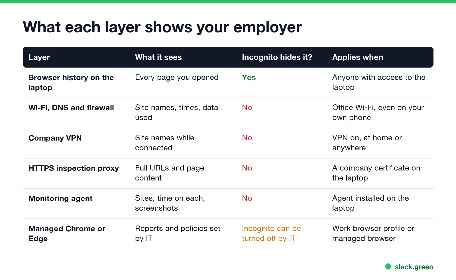 What each layer shows your employer: browser history, Wi-Fi and DNS, VPN, inspection proxy, monitoring agent, managed browser