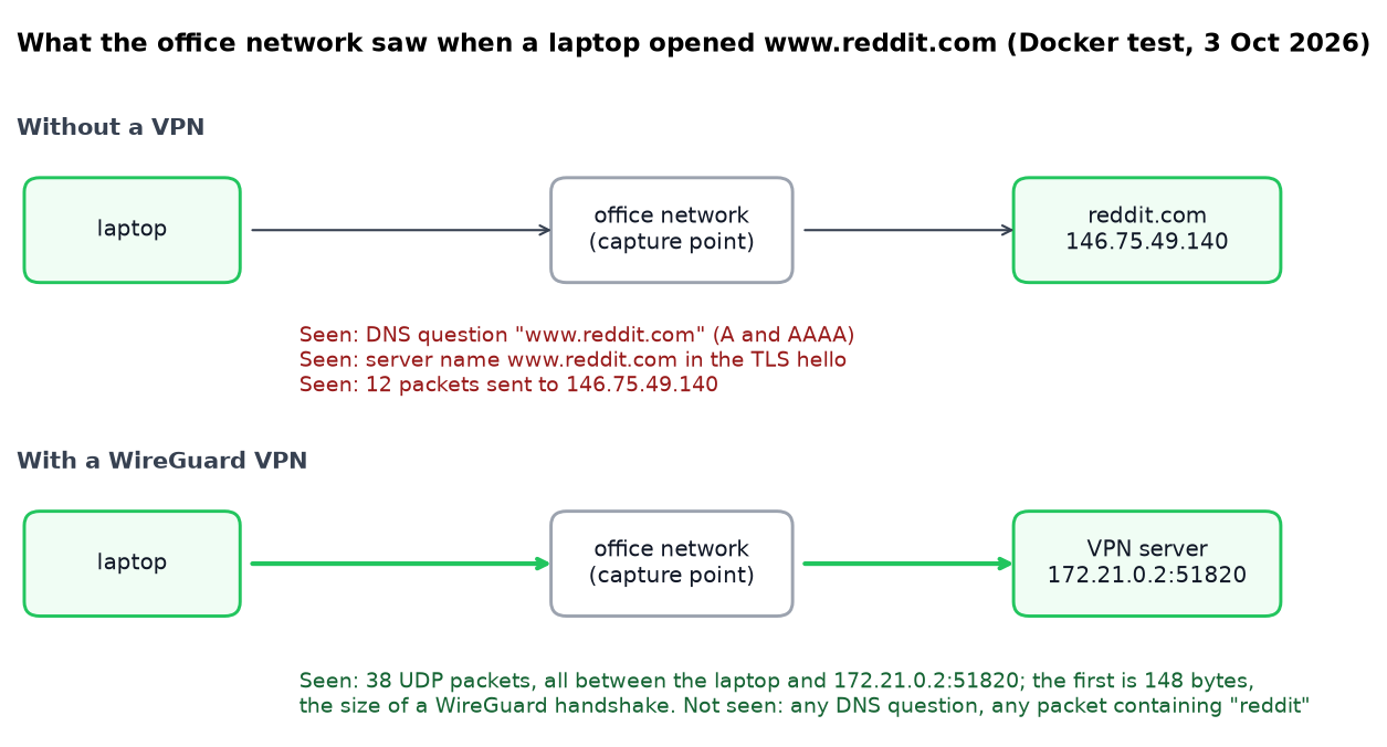 Diagram of the Docker test: without a VPN the office network saw the DNS question and server name www.reddit.com and packets to 146.75.49.140; with WireGuard it saw only UDP packets to the VPN server, the first 148 bytes long