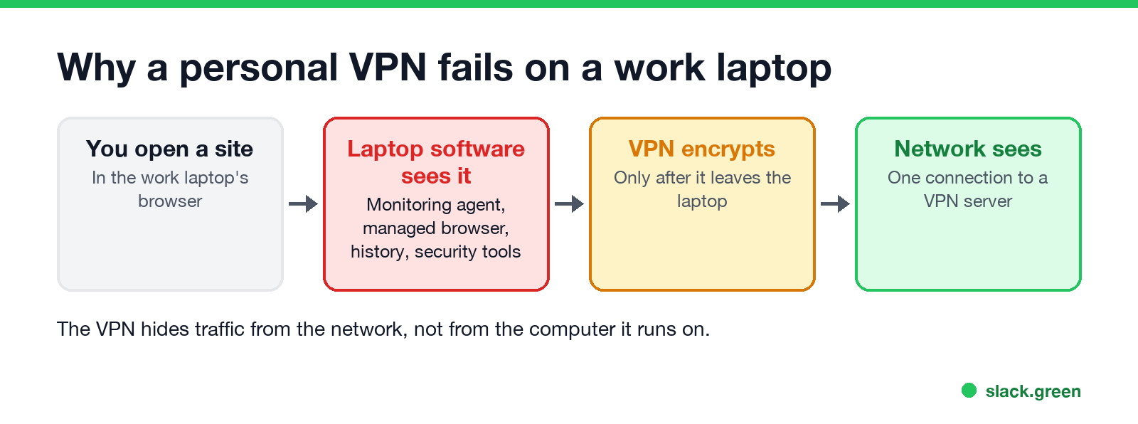 On a work laptop, monitoring software, managed browsers and device management see activity before the VPN encrypts it