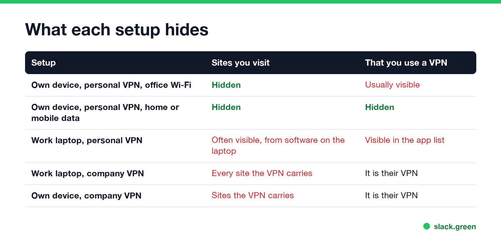What your employer sees with a personal VPN on your device, a personal VPN on a work laptop, and the company VPN