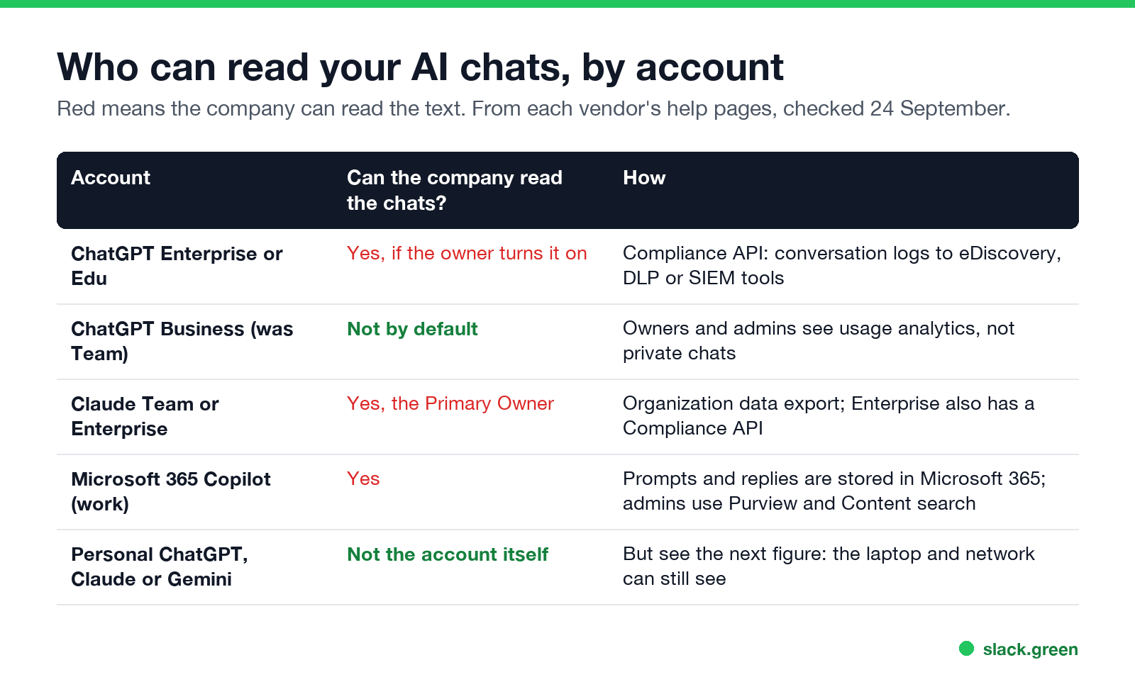 Who can read your AI chats, by account: ChatGPT Enterprise, Business, Claude, Copilot, personal