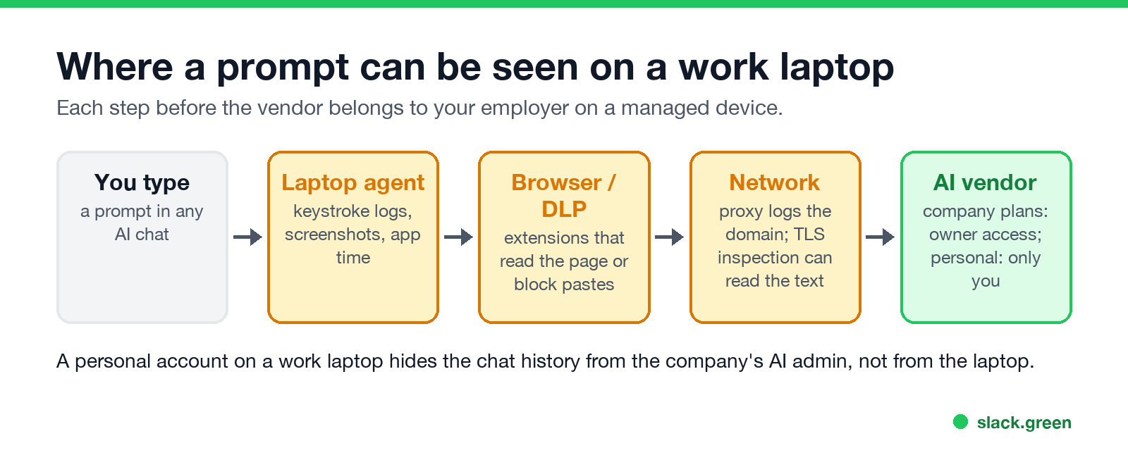Where a prompt can be seen on a work laptop