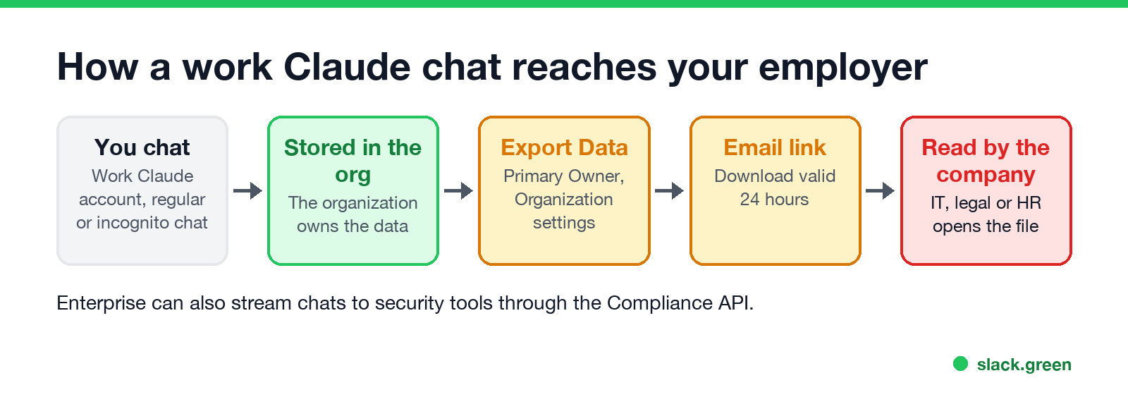 How a work Claude chat reaches your employer: you chat, the organization stores it, the Primary Owner exports it, a download link arrives by email, and IT, legal or HR read it