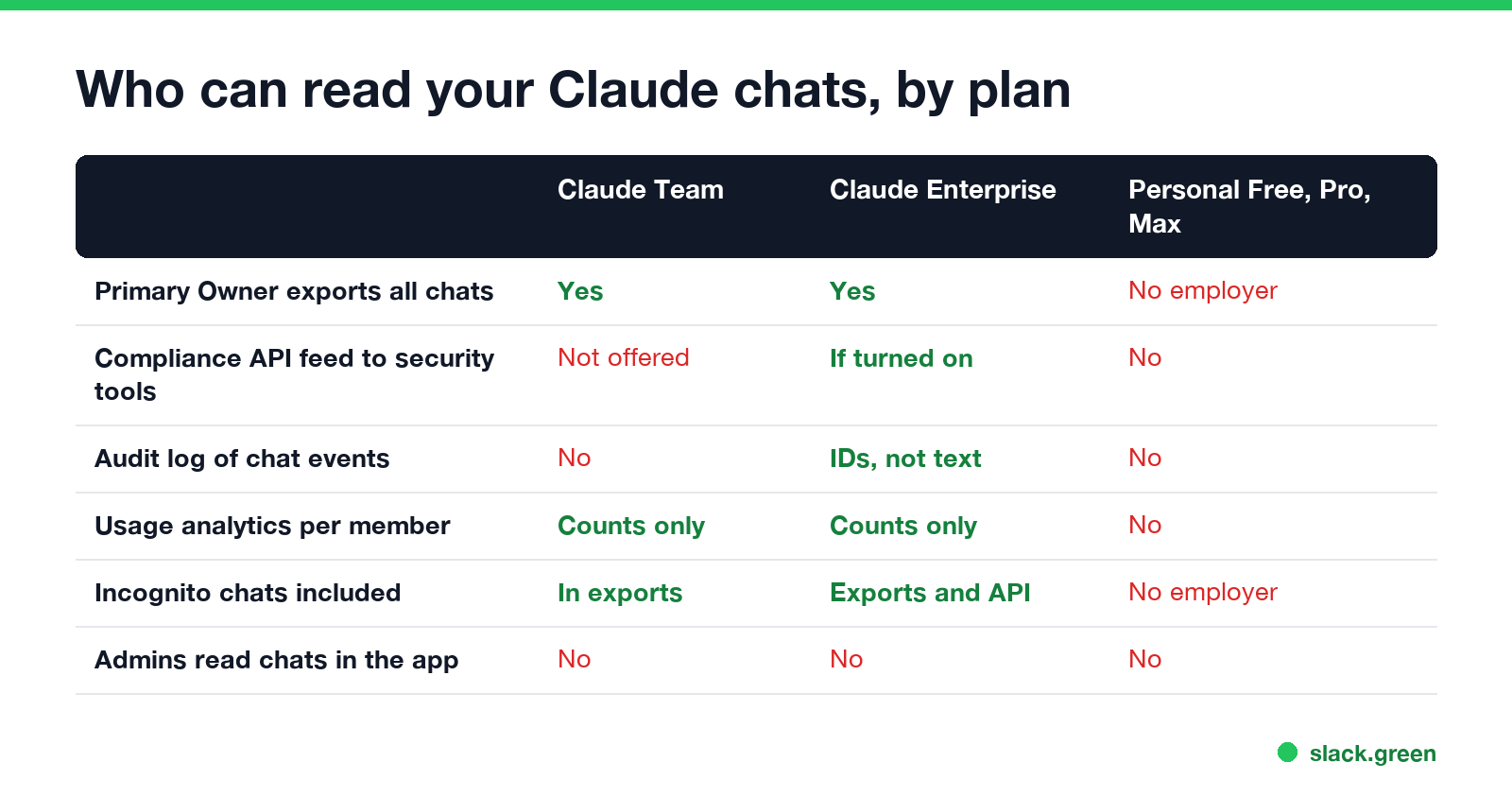 Who can read your Claude chats by plan: Team, Enterprise and personal accounts compared on exports, Compliance API, audit logs, analytics and incognito chats