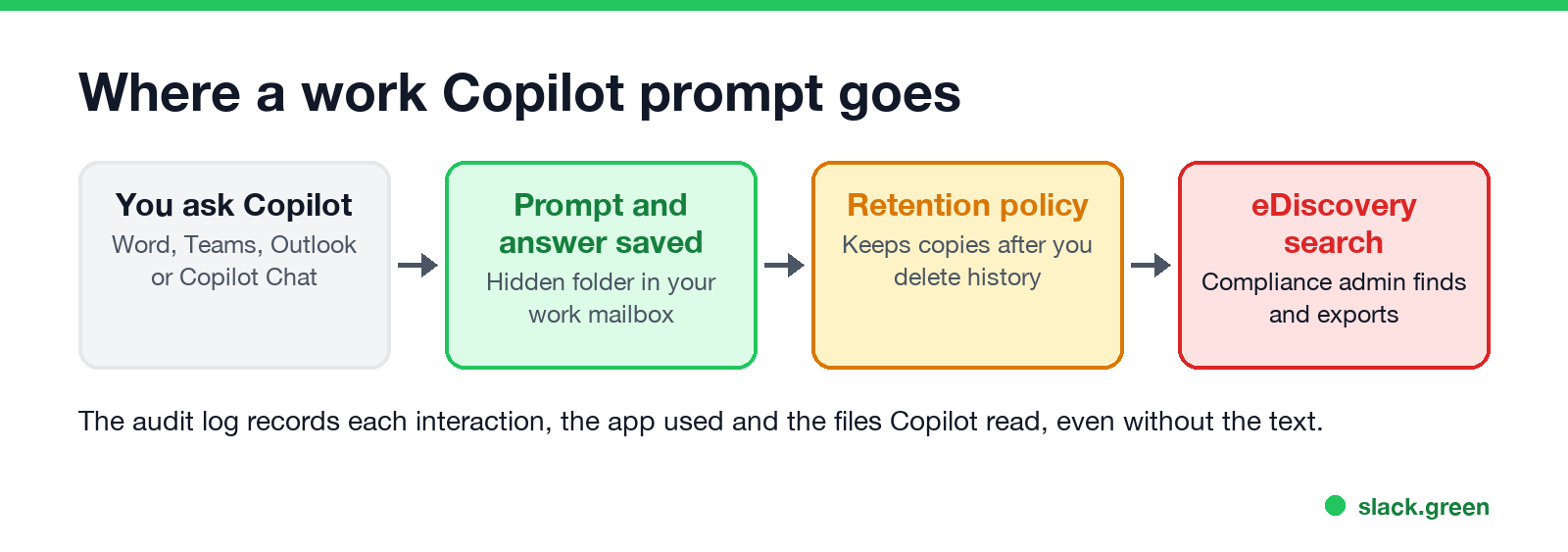 Where a work Copilot prompt goes: you ask Copilot, the prompt and answer are saved in a hidden mailbox folder, a retention policy keeps copies, and a compliance admin finds them with eDiscovery