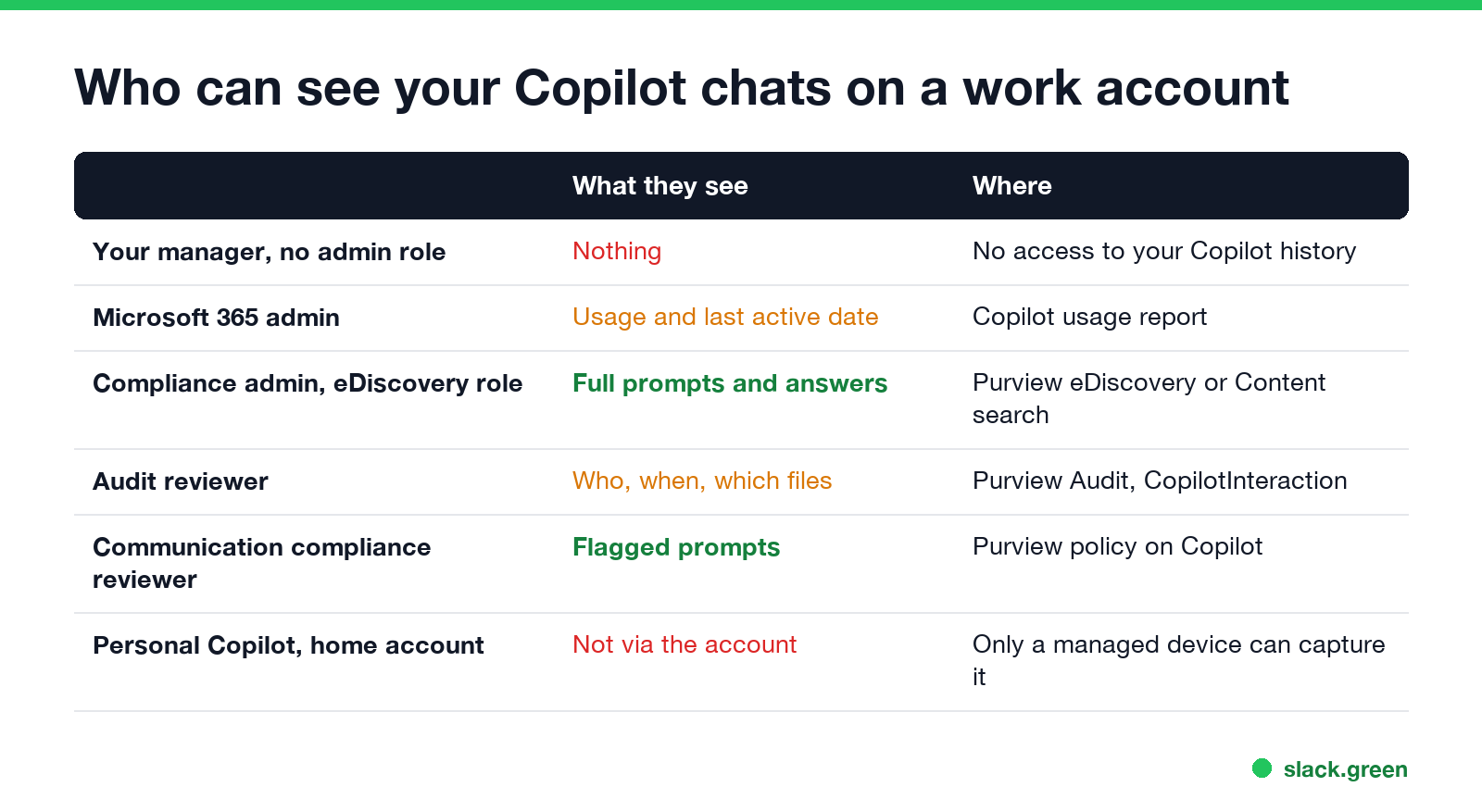 Who can see your Copilot chats on a work account: manager, Microsoft 365 admin, compliance admin, audit reviewer, communication compliance reviewer, personal account