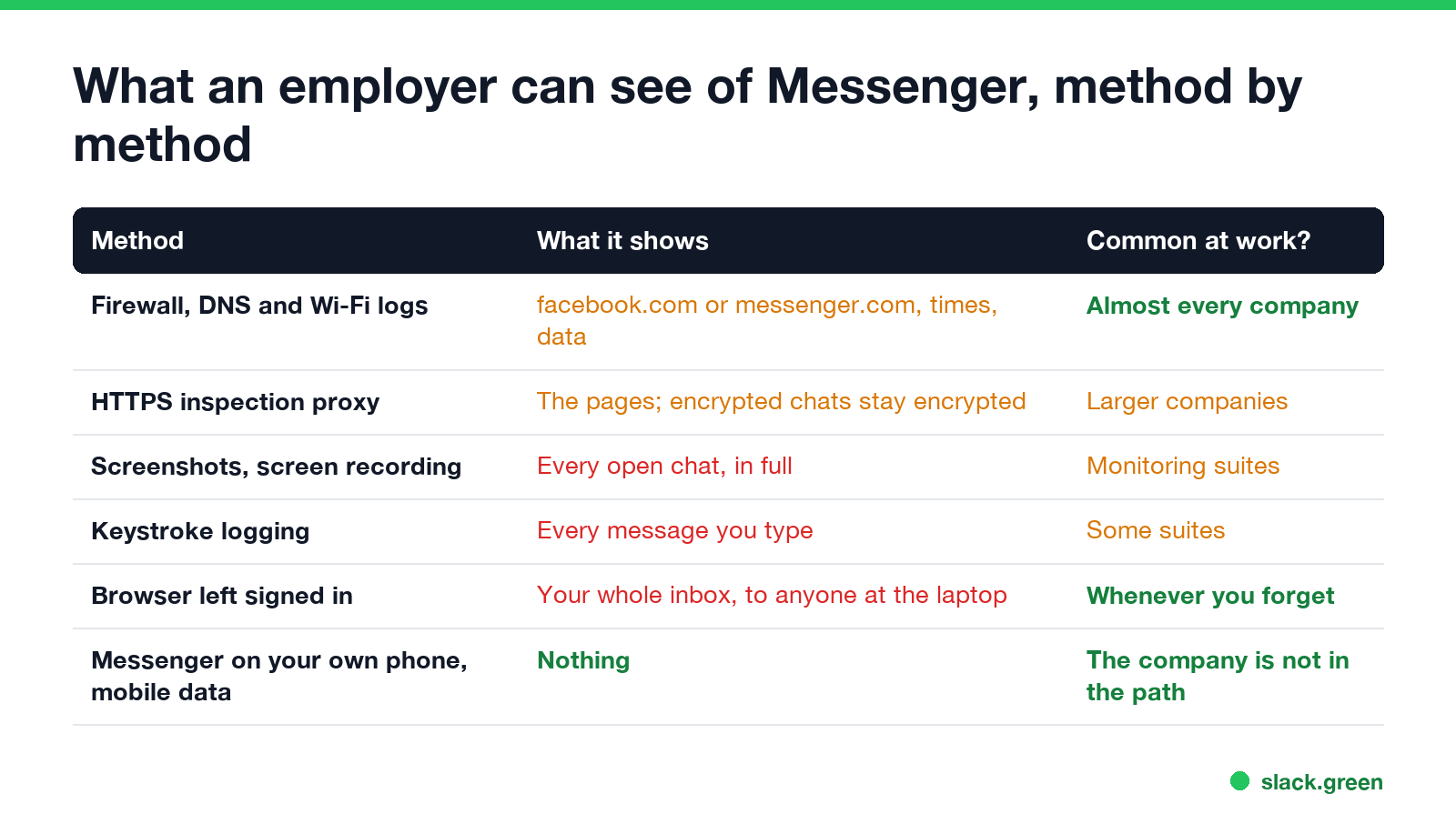 What an employer can see of Messenger by method: network logs, HTTPS inspection, screenshots, keystroke logging, signed-in browser, personal phone