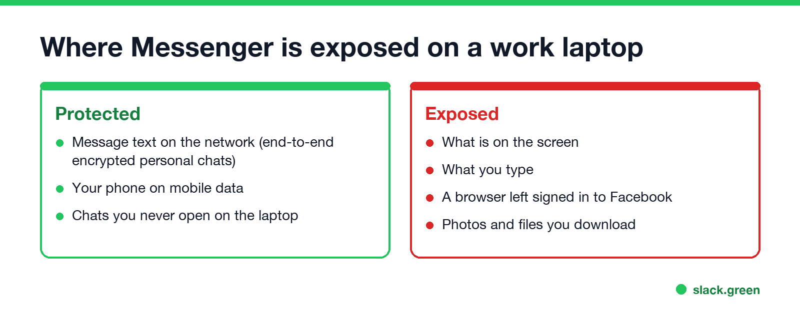 Where Messenger is exposed on a work laptop: the network is protected, the screen, keystrokes, signed-in browser and downloads are exposed