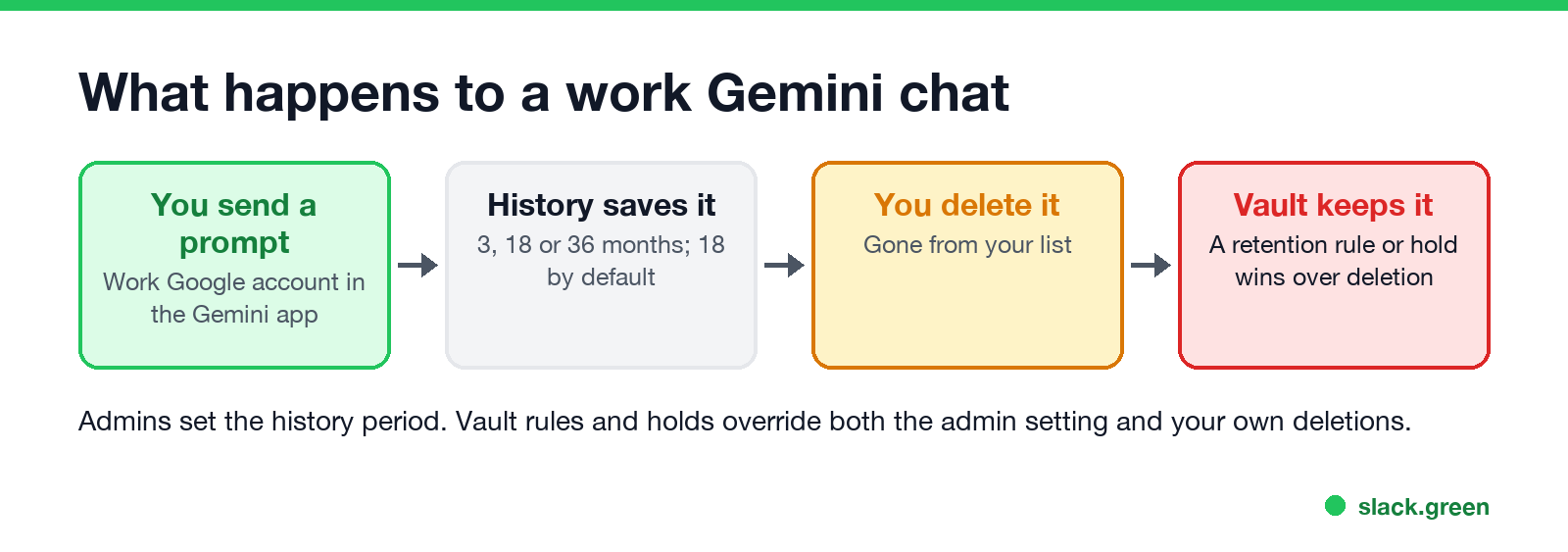 What happens to a work Gemini chat: history saves it for 3, 18 or 36 months, you can delete it, but a Vault rule or hold keeps it