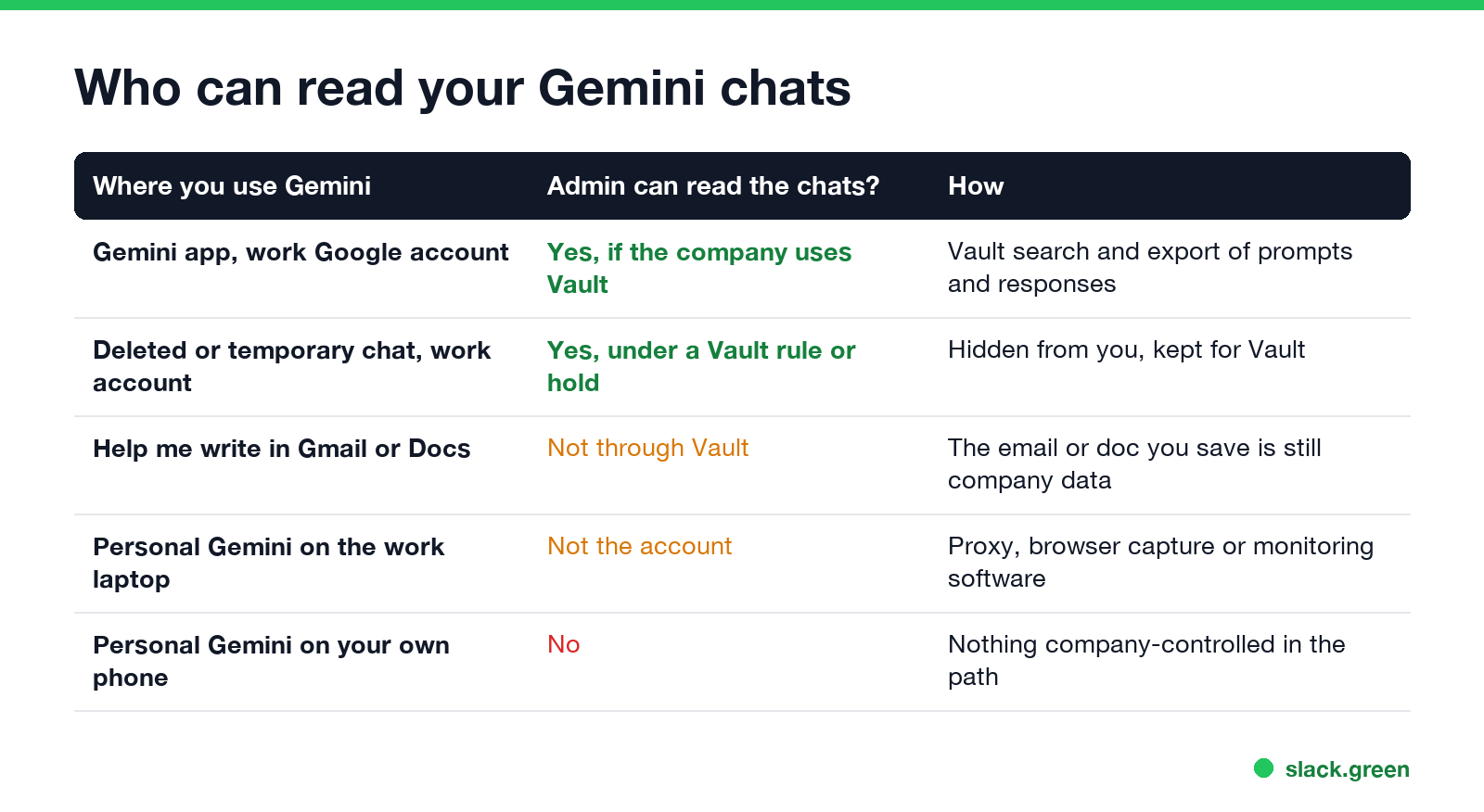 Who can read your Gemini chats: work account in Vault, deleted or temporary chats under a rule, Help me write not in Vault, personal Gemini on a work laptop, personal Gemini on your own phone