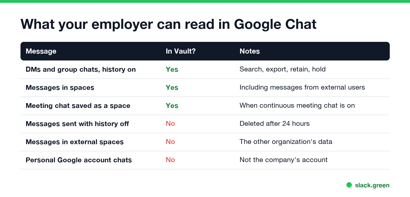 What your employer can read in Google Chat: DMs and group chats with history on, spaces, meeting chats; not history off, external spaces or personal accounts