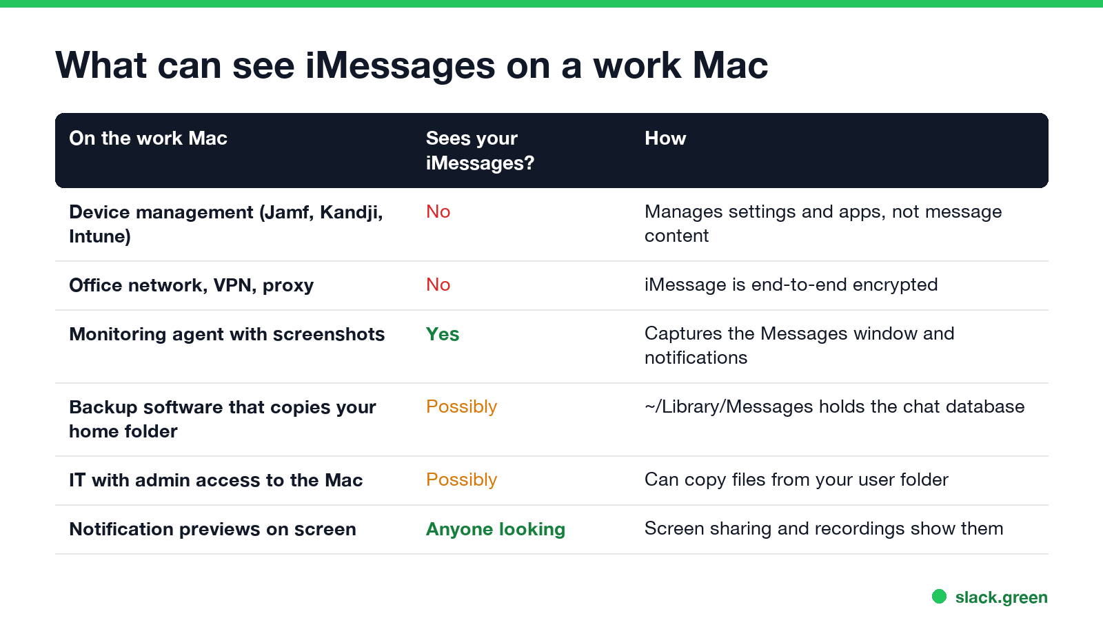 What can see iMessages on a work Mac: device management no, network no, monitoring screenshots yes, backups and admin access possibly, notification previews yes