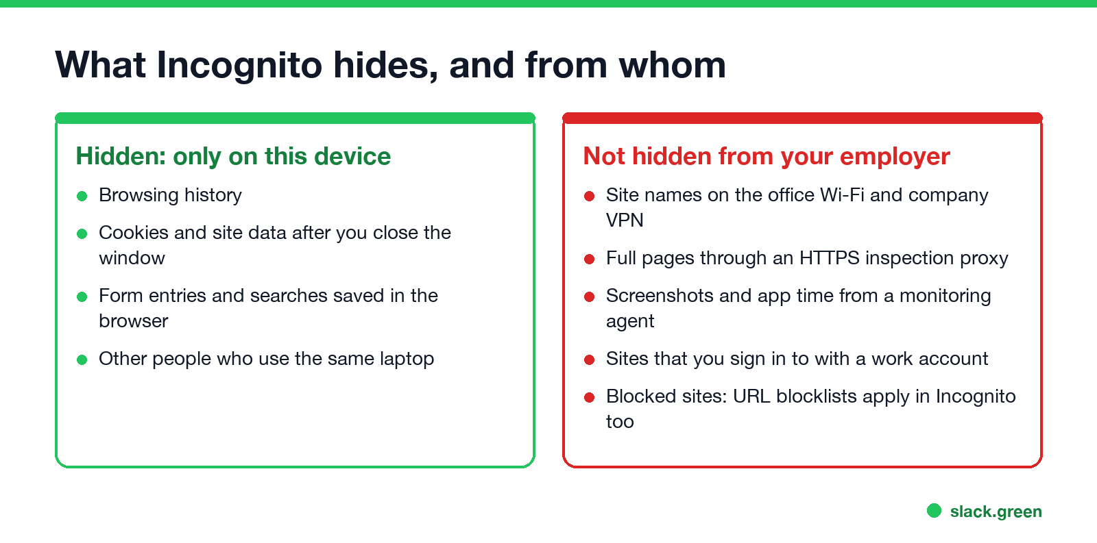 What Incognito hides: history, cookies and form data on this device. Not hidden from your employer: site names, full pages via inspection, monitoring agent, work sign-ins, URL blocklists