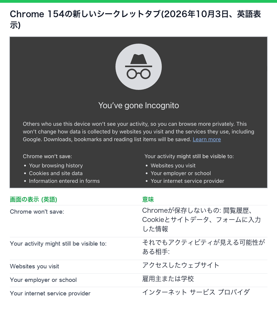 Chrome 154の新しいシークレットタブ。Chromeは閲覧履歴、Cookieとサイトデータ、フォームの入力を保存しないが、アクティビティはアクセスしたサイト、雇用主または学校、インターネット サービス プロバイダに見える可能性がある