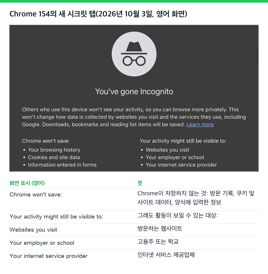 Chrome 154의 새 시크릿 탭. Chrome은 방문 기록, 쿠키와 사이트 데이터, 양식 입력을 저장하지 않지만, 활동은 방문한 웹사이트, 고용주 또는 학교, 인터넷 서비스 제공업체에 보일 수 있음