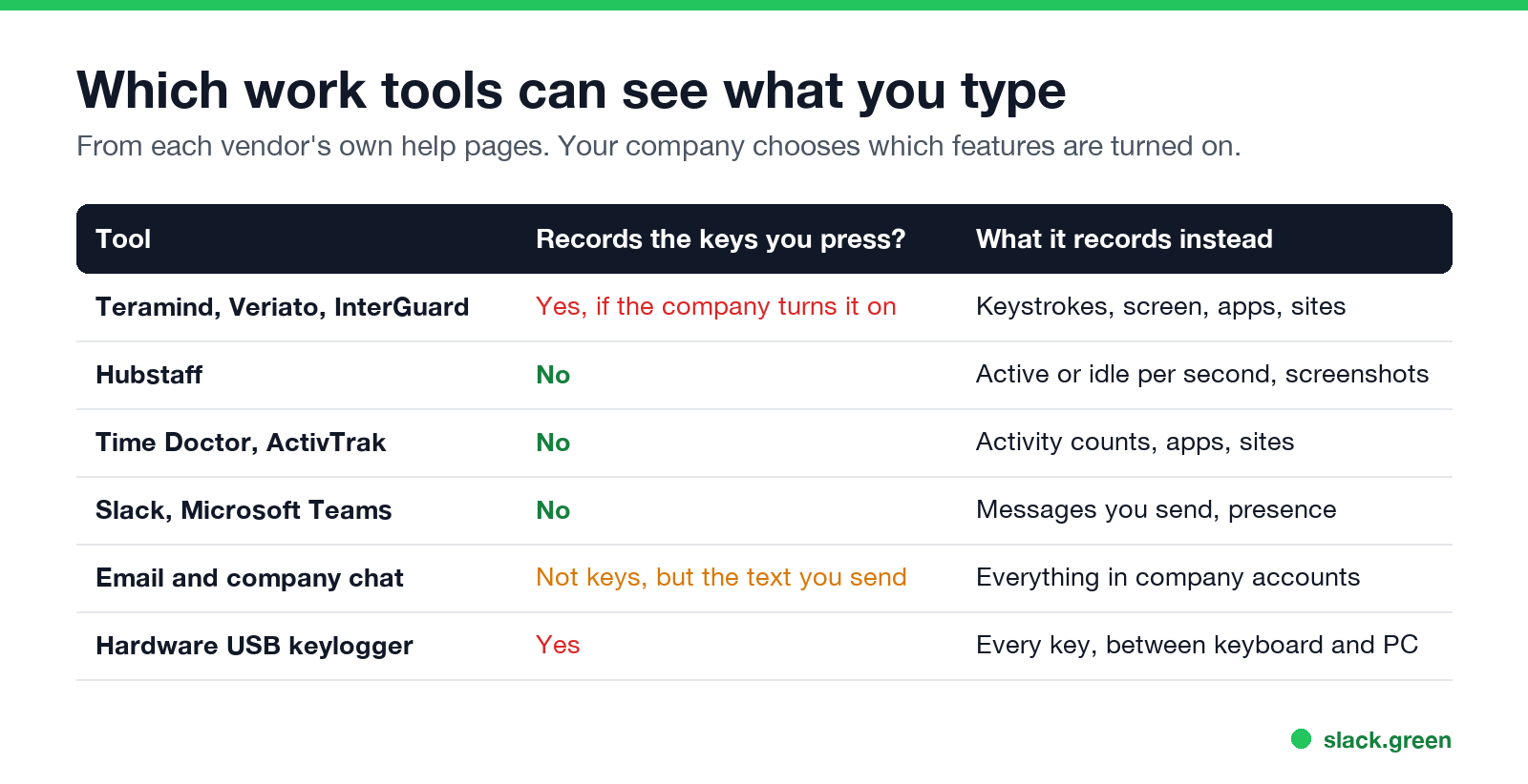 Which work tools can see what you type: Teramind, Veriato, InterGuard yes; Hubstaff, Time Doctor, ActivTrak no; Slack and Teams no; hardware keylogger yes