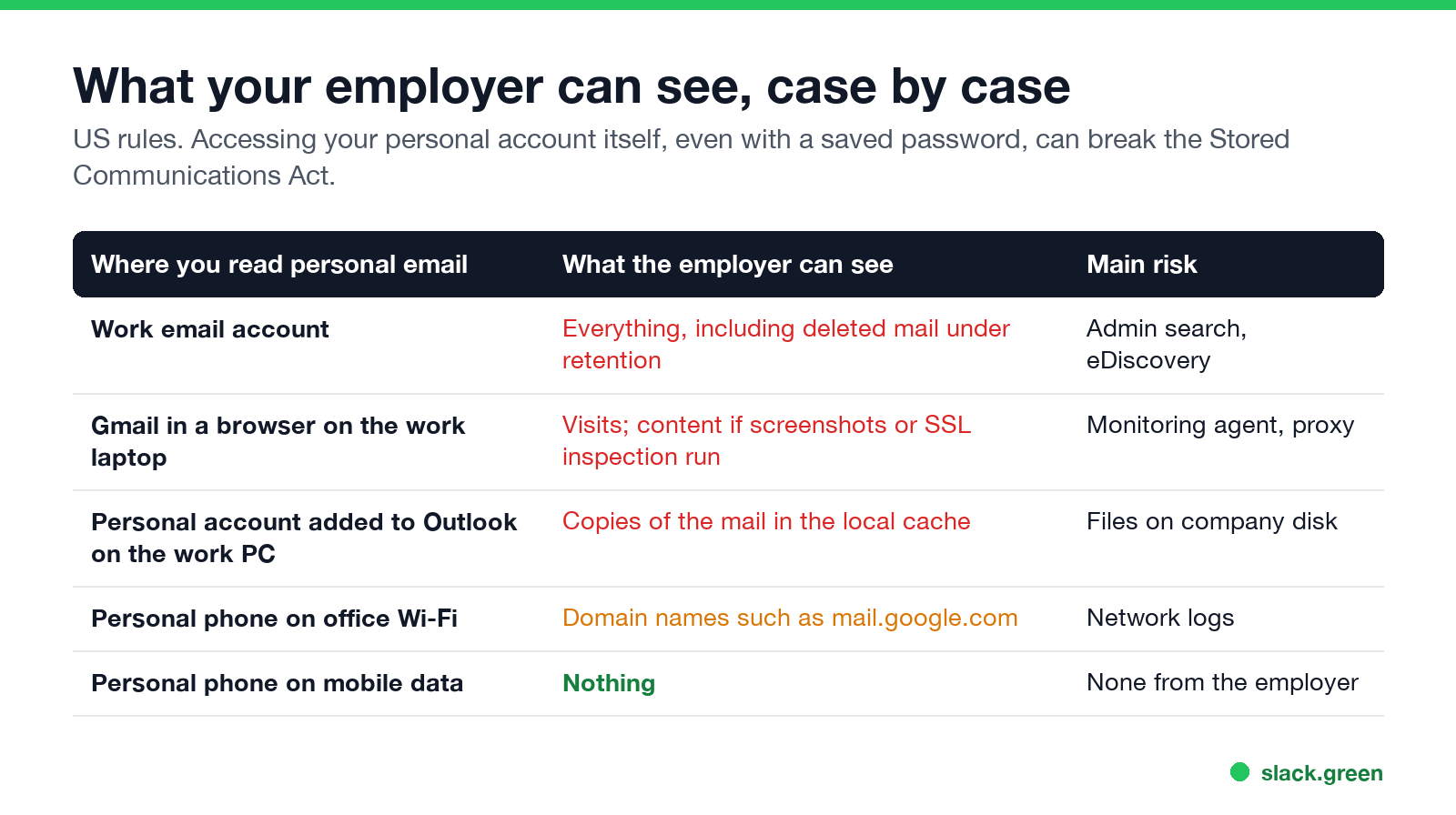 What your employer can see, case by case: work email account, Gmail in a browser, personal account in Outlook, personal phone on Wi-Fi, personal phone on mobile data