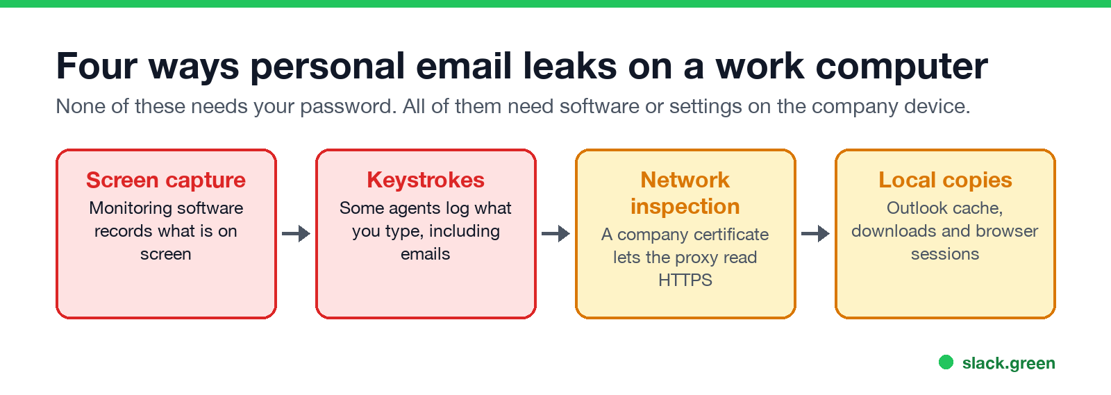 Four ways personal email leaks on a work computer: screen capture, keystrokes, network inspection, local copies