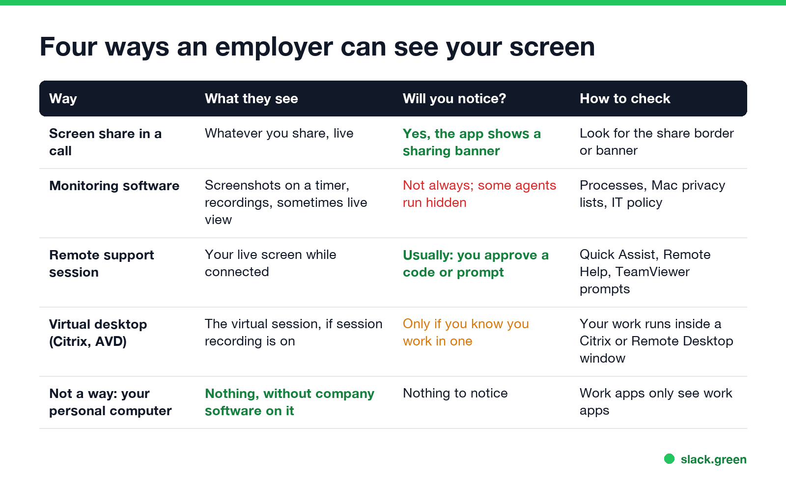 Four ways an employer can see your screen: screen share, monitoring software, remote support, virtual desktop