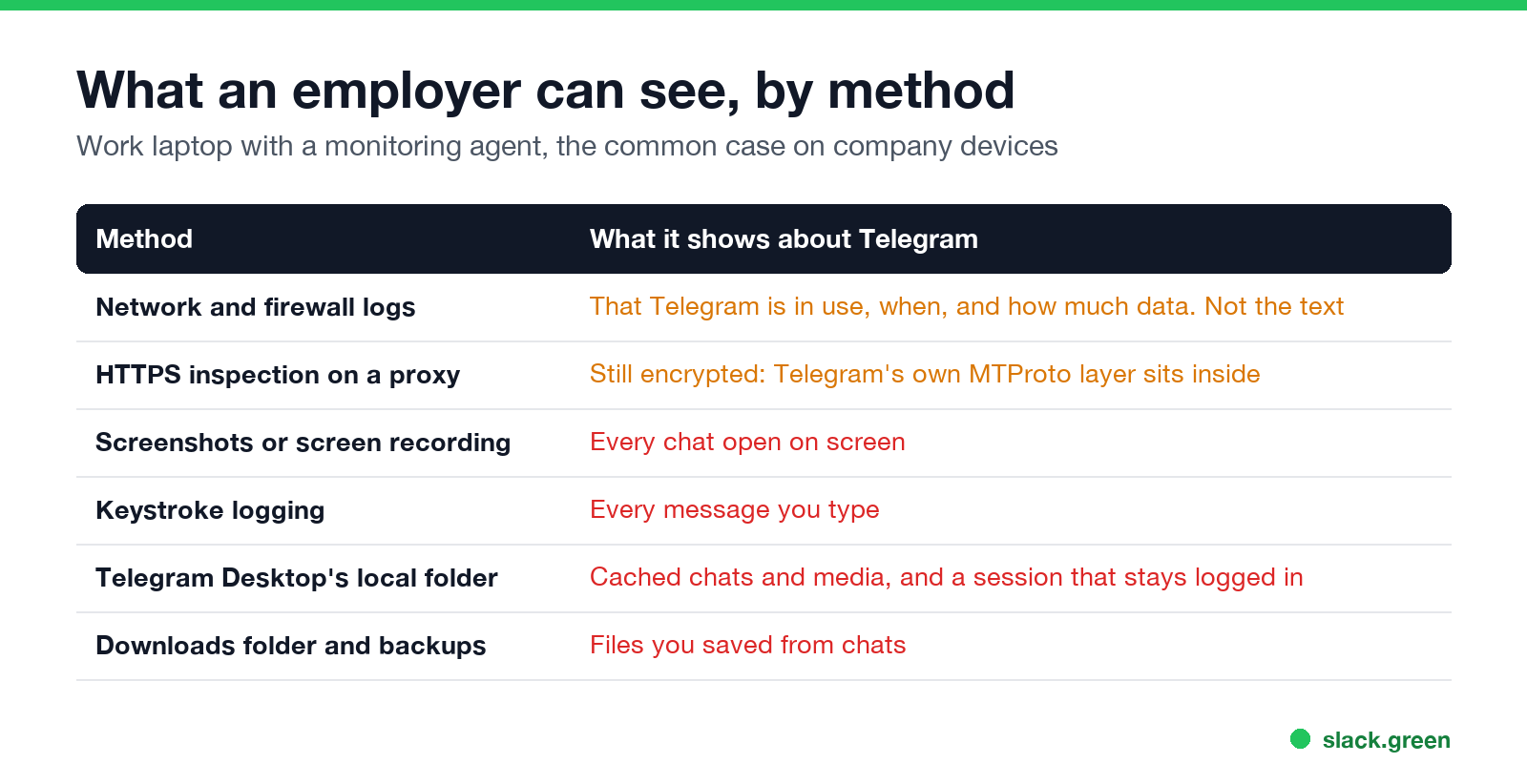 What an employer can see by method: network logs, HTTPS inspection, screenshots, keystroke logging, Telegram Desktop's local folder, downloads