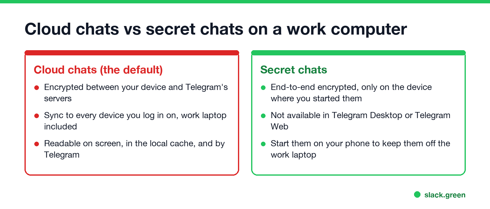Cloud chats vs secret chats on a work computer: cloud chats sync everywhere; secret chats are end-to-end and device-only, but not in Telegram Desktop or Web