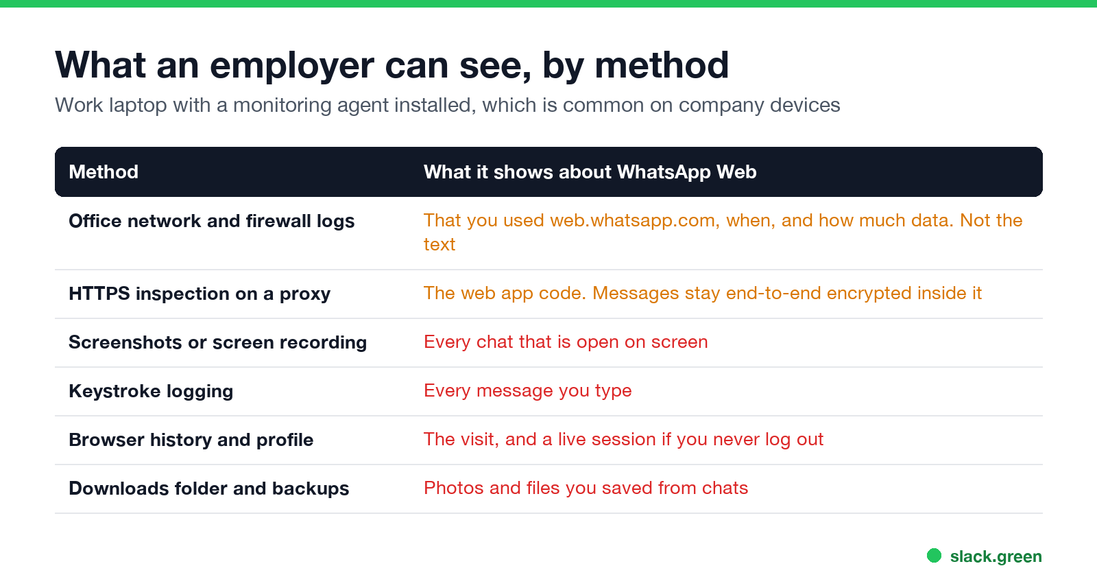 What an employer can see by method: network logs, HTTPS inspection, screenshots, keystroke logging, browser history, downloads