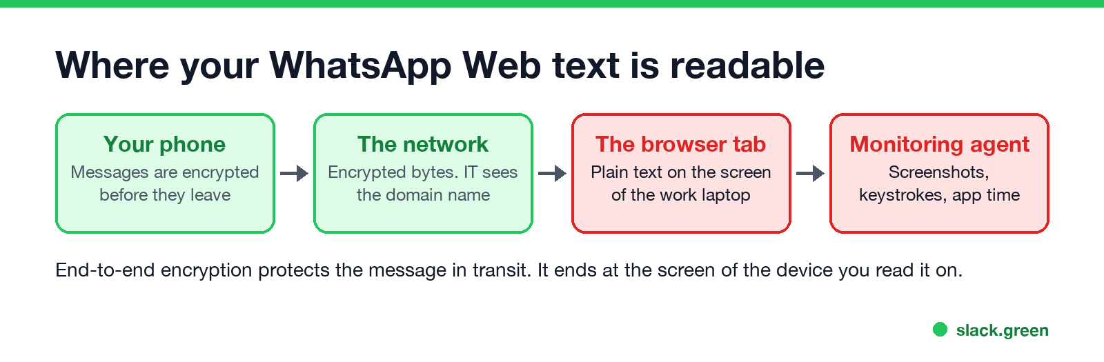 Where your WhatsApp Web text is readable: encrypted on the phone and the network, plain on the laptop screen and to a monitoring agent