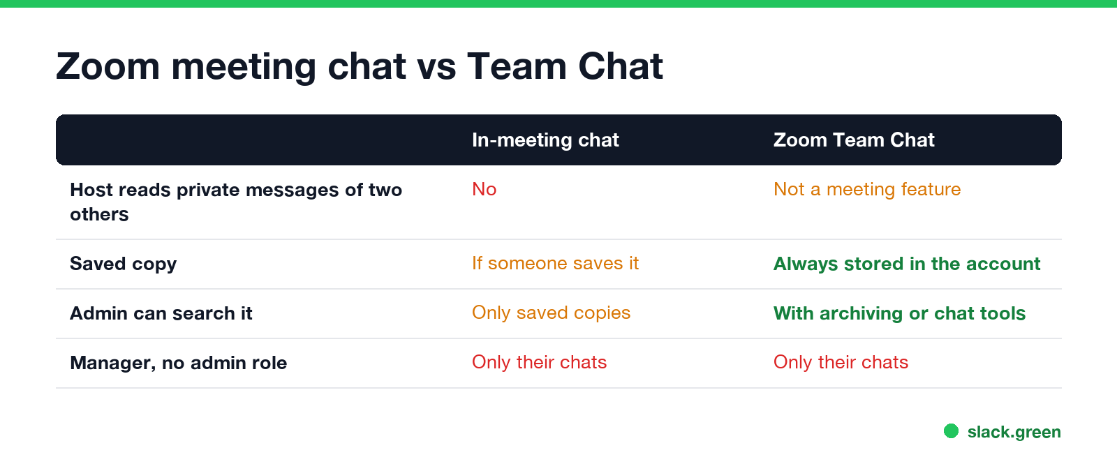 Zoom meeting chat vs Team Chat: who can read private messages, saved chats, cloud recordings, archiving, admin search
