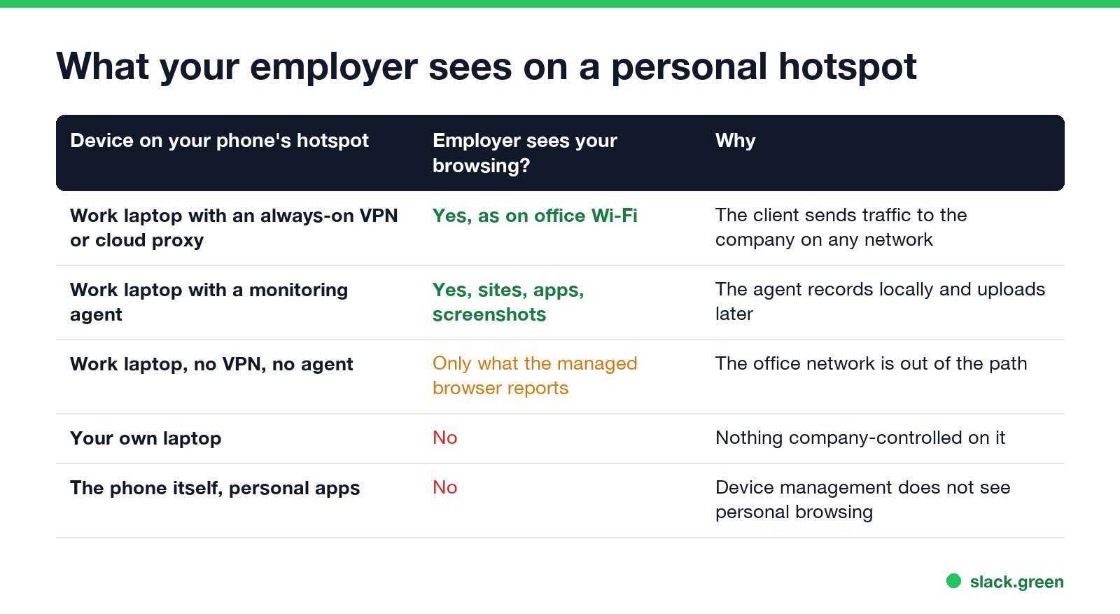 What your employer sees on a personal hotspot: work laptop with VPN or proxy yes, with an agent yes, with neither only browser reports, own laptop no, phone no