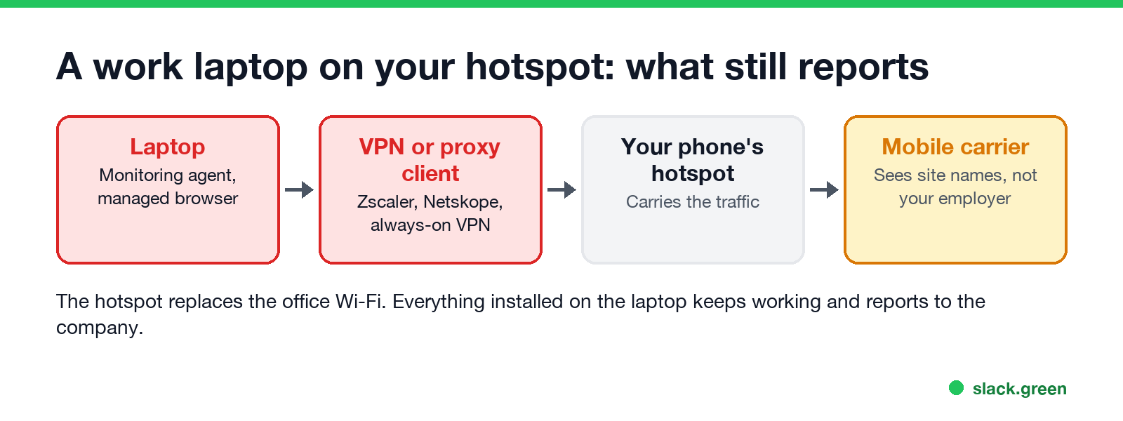A work laptop on your hotspot: the monitoring agent and the VPN or proxy client still report to the company; the carrier sees site names