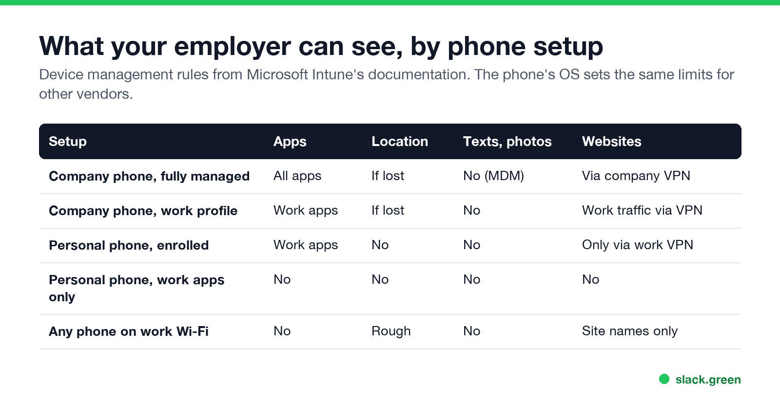 What an employer can see on a phone in each of four setups: company phone, work profile, work apps only, work Wi-Fi