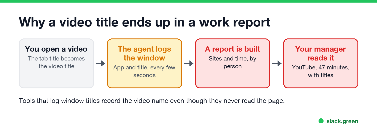 Why a video title ends up in a work report: the tab title becomes the video title, the agent logs the window, a report is built, your manager reads it