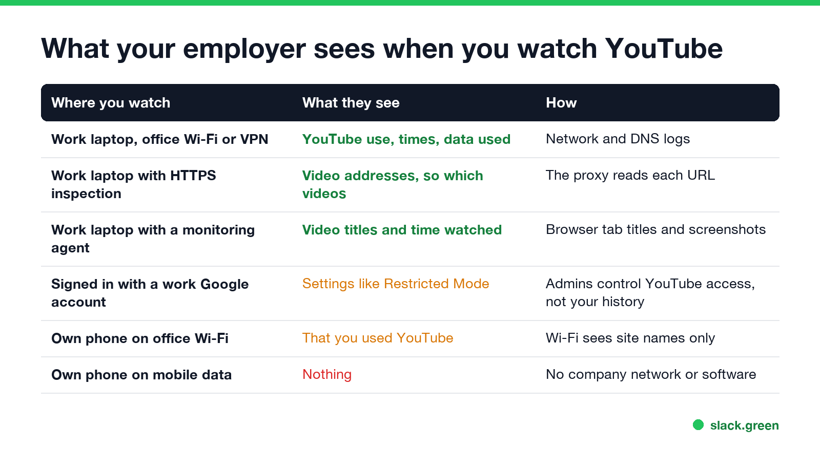 What your employer sees when you watch YouTube: office network, HTTPS inspection, monitoring agent, work Google account, own phone on Wi-Fi, own phone on mobile data