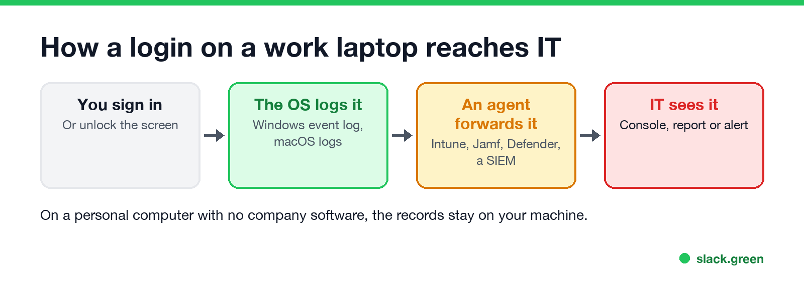 How a login on a work laptop reaches IT: you sign in, the OS logs it, an agent forwards it, IT sees it