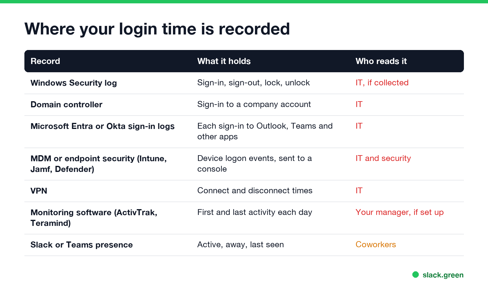 Where your login time is recorded and who can read each record: Windows Security log, domain controller, Entra or Okta, MDM, VPN, monitoring software, Slack or Teams
