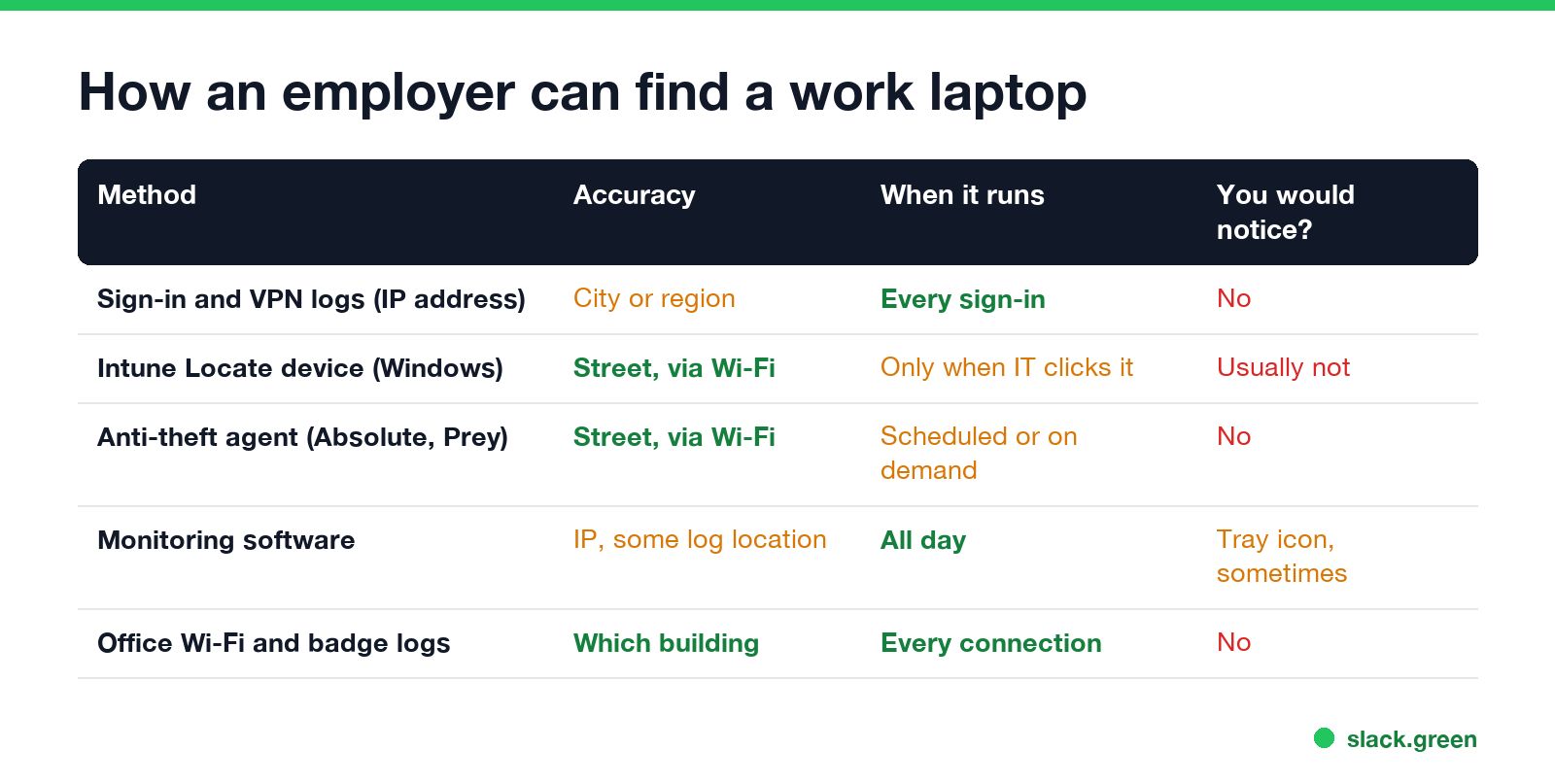 How an employer can find a work laptop: sign-in and VPN logs, Intune Locate device, anti-theft agents, monitoring software, office Wi-Fi and badge logs, with accuracy and timing