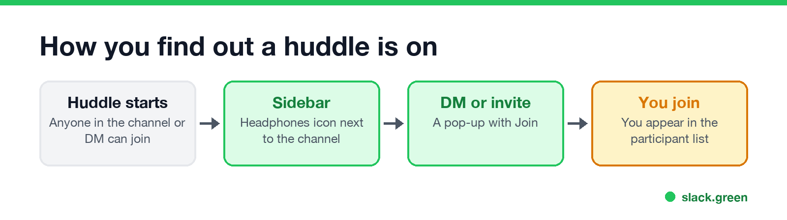 How you find out a huddle is on: sidebar headphones icon, DM pop-up, then you appear in the list
