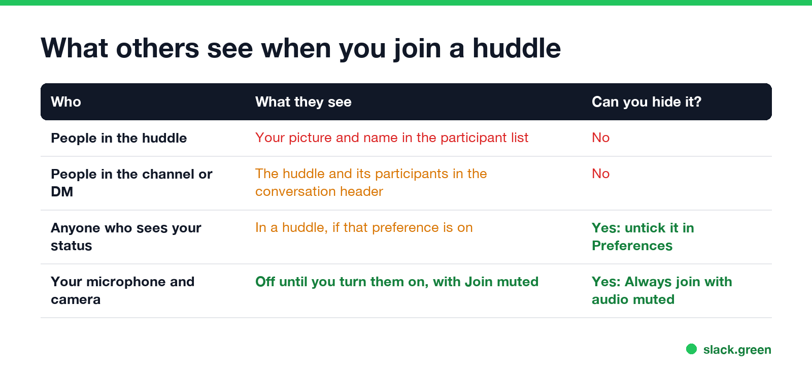 What others see when you join a huddle: participant list, conversation header, status, microphone and camera